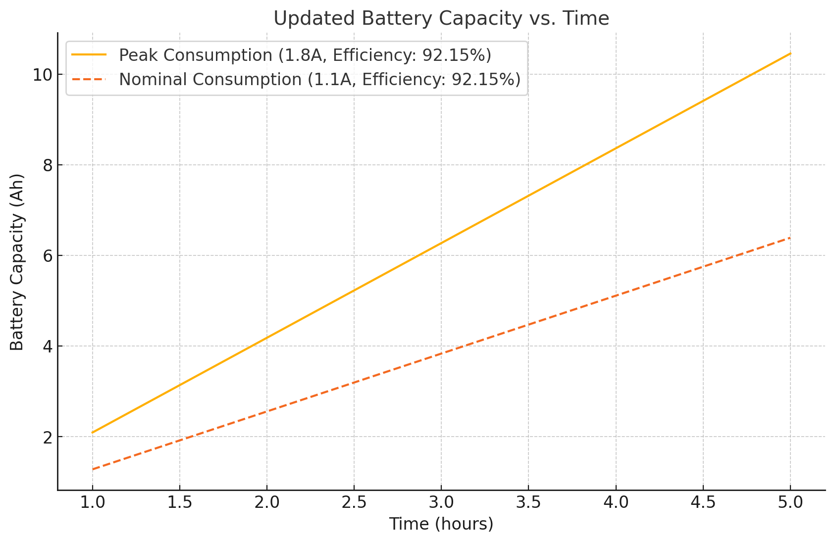 Temps d&#39;Utilisation vs. Capacité